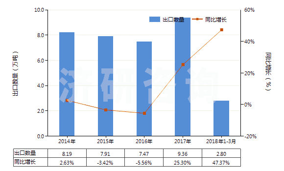 2014-2018年3月中國電極用碳糊及爐襯用的類似糊(HS38013000)出口量及增速統(tǒng)計(jì) 2014-2018年3月中國電極用碳糊及爐襯用的類似糊(HS38013000)出口量及增速統(tǒng)計(jì)